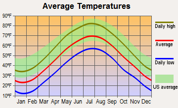 Sharon, Connecticut average temperatures