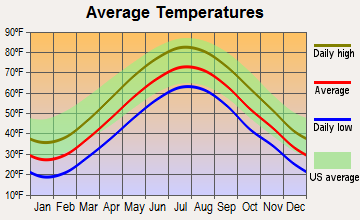 Bethany, Connecticut average temperatures