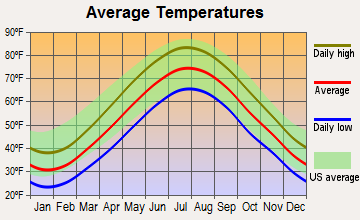 Branford, Connecticut average temperatures