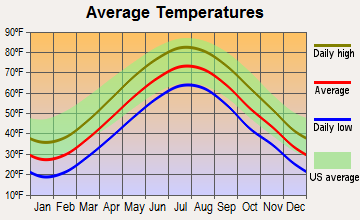 Hamden, Connecticut average temperatures