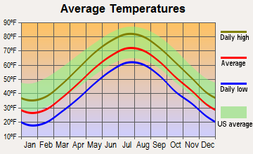 Oxford, Connecticut average temperatures
