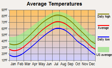 Prospect, Connecticut average temperatures