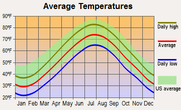 Woodbridge, Connecticut average temperatures