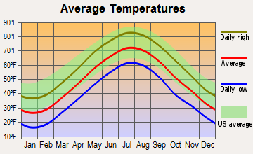 Bozrah, Connecticut average temperatures