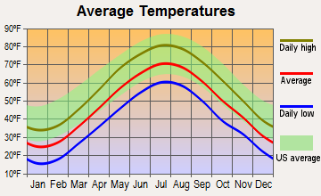 Andover, Connecticut average temperatures