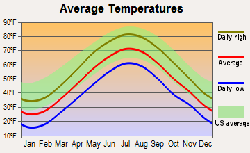 Bolton, Connecticut average temperatures