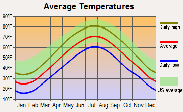 Tolland, Connecticut average temperatures