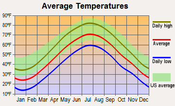 Bristol, Connecticut average temperatures