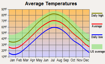 Canton Valley, Connecticut average temperatures
