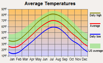 Danielson, Connecticut average temperatures