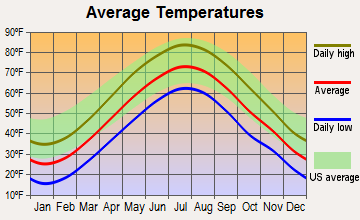Durham, Connecticut average temperatures