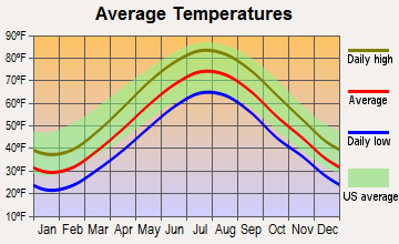 Guilford Center, Connecticut average temperatures