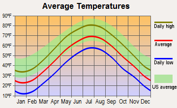 New Preston, Connecticut average temperatures