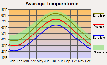 Madison Center, Connecticut average temperatures
