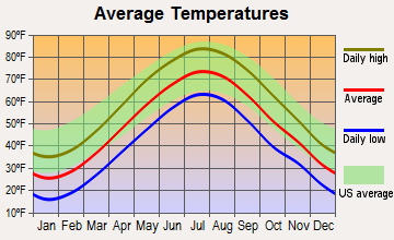 Wethersfield, Connecticut average temperatures