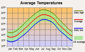 Lewes, Delaware average temperatures