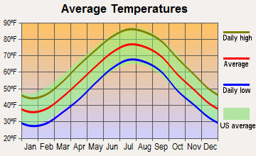 Ocean View, Delaware average temperatures