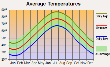 Hartly, Delaware average temperatures