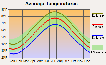Edgemoor, Delaware average temperatures