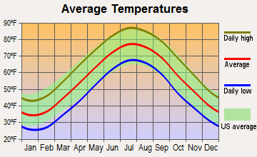 Dover Base Housing, Delaware average temperatures