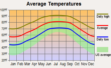 Inverness Highlands North, Florida average temperatures