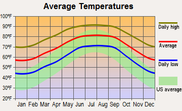Inverness Highlands South, Florida average temperatures