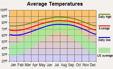 Islamorada, Florida average temperatures