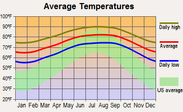 Jupiter Inlet Colony, Florida average temperatures