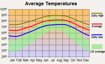 Jupiter Island, Florida average temperatures