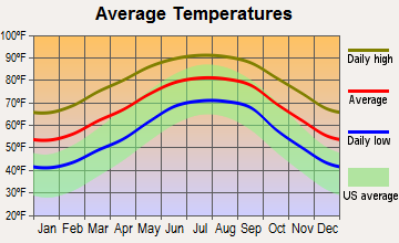 Lake Butler, Florida average temperatures