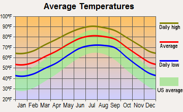 Lakeside, Florida average temperatures