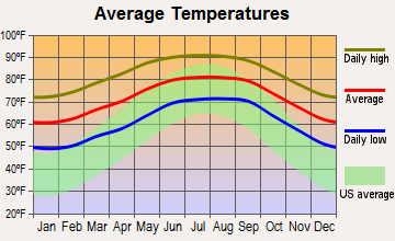 Lake Wales, Florida average temperatures