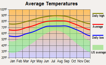 Leisure City, Florida average temperatures