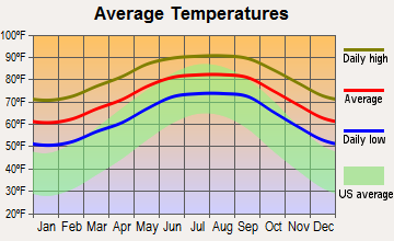 Lutz, Florida average temperatures