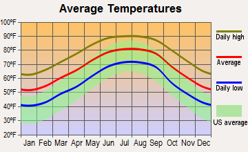 Mexico Beach, Florida average temperatures