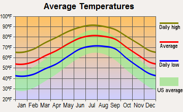 Middleburg, Florida average temperatures