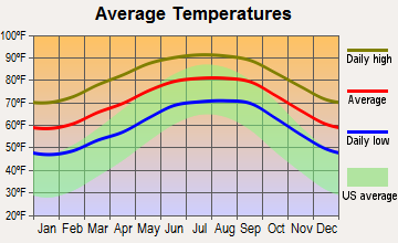 Montverde, Florida average temperatures