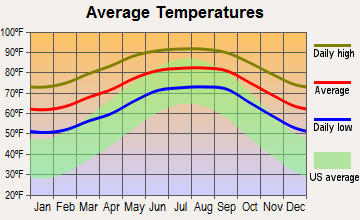 Mulberry, Florida average temperatures