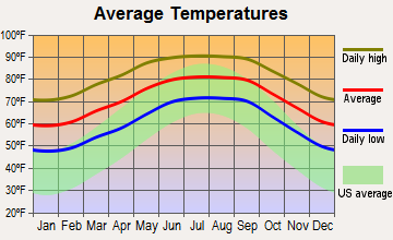 North Brooksville, Florida average temperatures