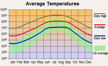 North De Land, Florida average temperatures