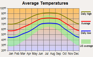 North Weeki Wachee, Florida average temperatures