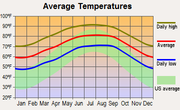 Oakland, Florida average temperatures
