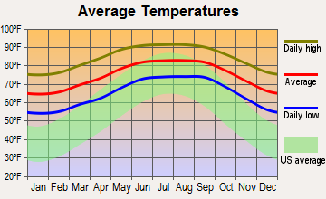 Page Park, Florida average temperatures