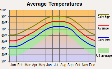 Pensacola, Florida average temperatures