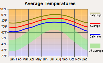 Pinewood, Florida average temperatures