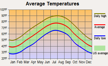 Russellville, Alabama average temperatures