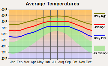 Richmond West, Florida average temperatures