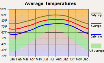 Riviera Beach, Florida average temperatures