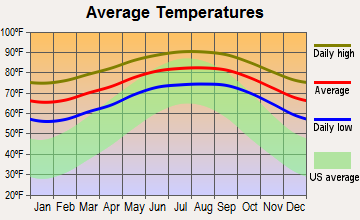 Royal Palm Beach, Florida average temperatures