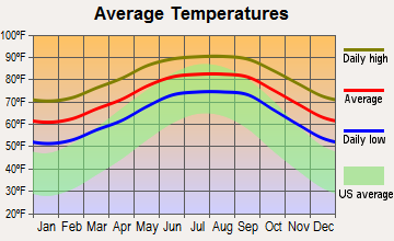 Safety Harbor, Florida average temperatures